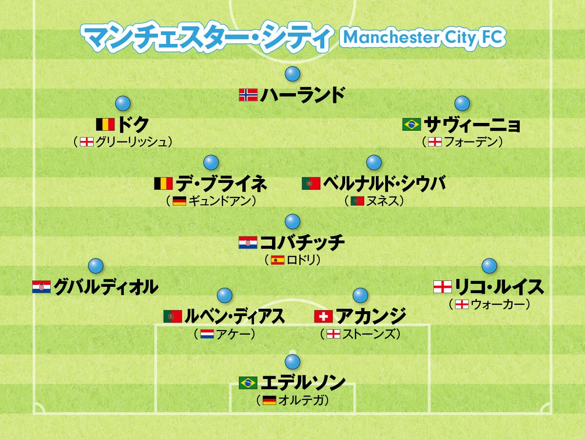 マンチェスター・シティ、レアル・マドリードなど、欧州サッカートップ５クラブの今季最新フォーメーション